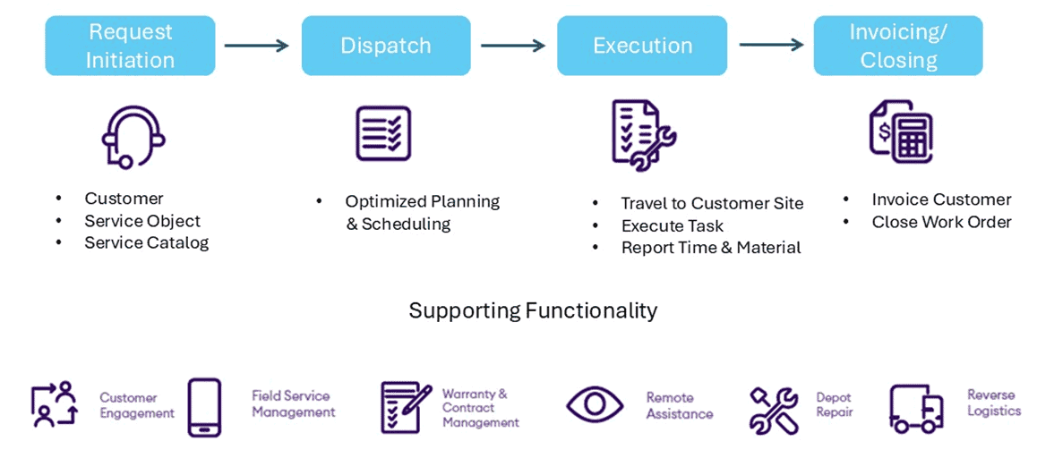 IFS Cloud Service Management flow